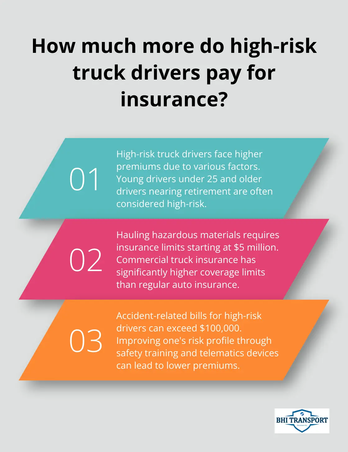 Fact - How much more do high-risk truck drivers pay for insurance?